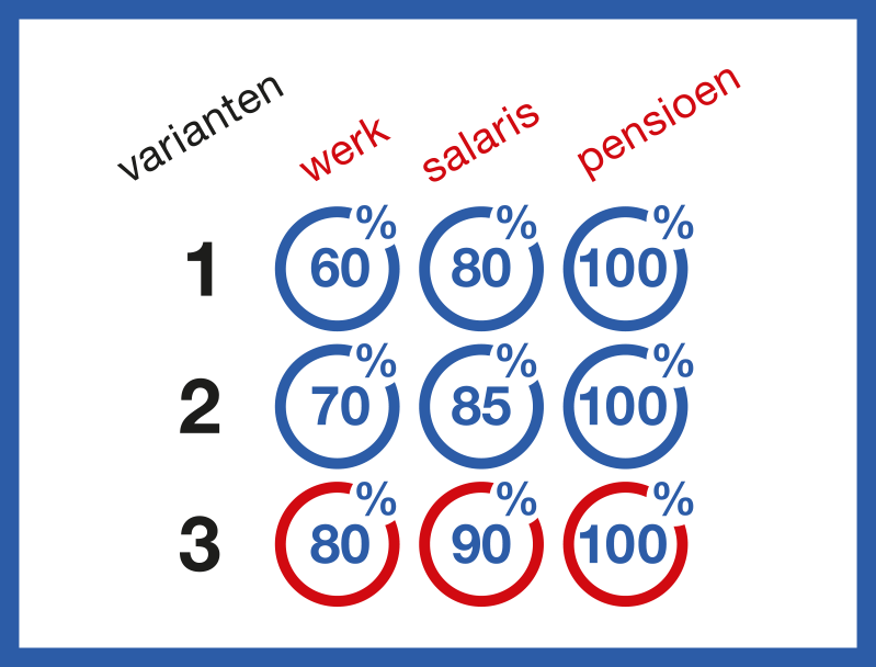 Varianten - generatiepact